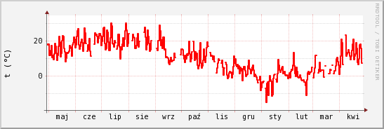 wykres przebiegu zmian temp powietrza