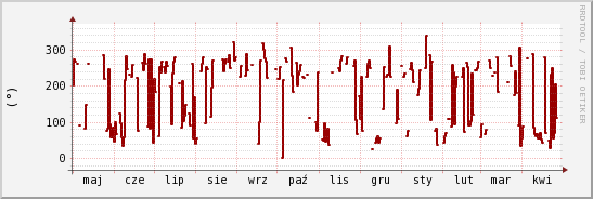 wykres przebiegu zmian kierunek wiatru (średni)