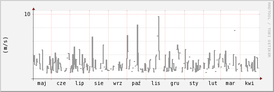 wykres przebiegu zmian średnia prędkość wiatru