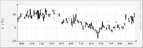 wykres przebiegu zmian windchill temp.