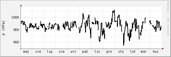 wykres przebiegu zmian ciśnienie