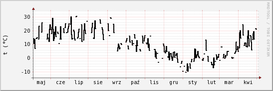 wykres przebiegu zmian windchill temp.