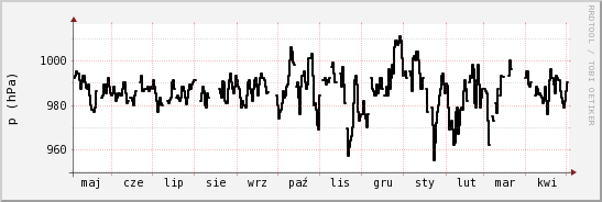 wykres przebiegu zmian ciśnienie