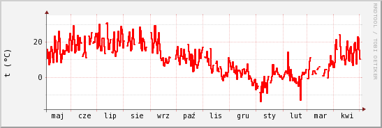 wykres przebiegu zmian temp powietrza