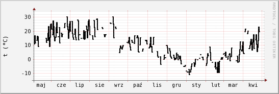 wykres przebiegu zmian windchill temp.