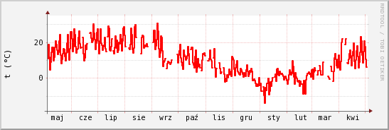 wykres przebiegu zmian temp powietrza
