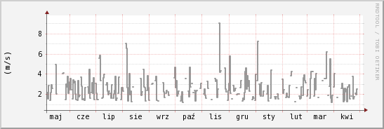 wykres przebiegu zmian średnia prędkość wiatru