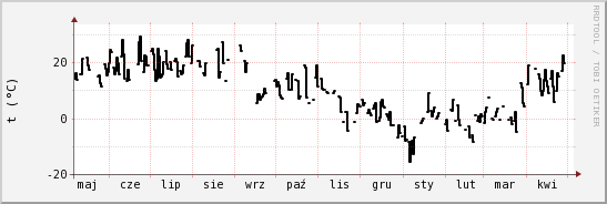 wykres przebiegu zmian windchill temp.