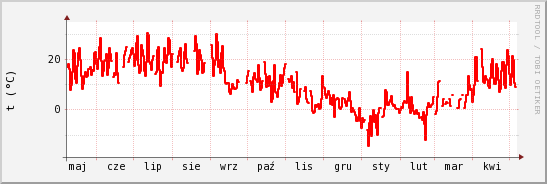 wykres przebiegu zmian temp powietrza