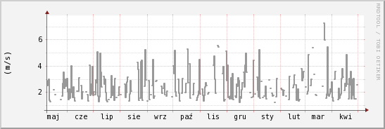 wykres przebiegu zmian średnia prędkość wiatru
