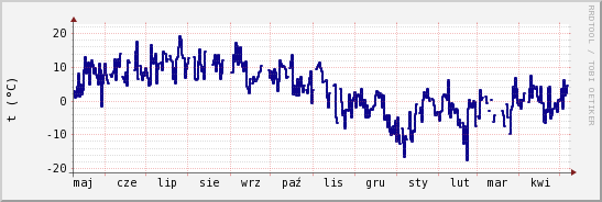 wykres przebiegu zmian temp. punktu rosy