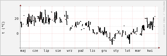 wykres przebiegu zmian windchill temp.