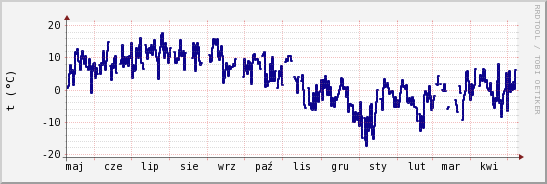 wykres przebiegu zmian temp. punktu rosy