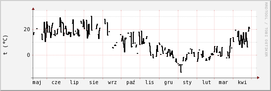wykres przebiegu zmian windchill temp.