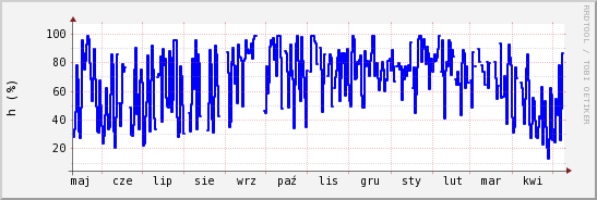 wykres przebiegu zmian wilgotność powietrza