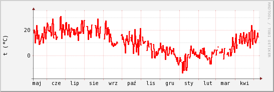 wykres przebiegu zmian temp powietrza