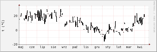 wykres przebiegu zmian windchill temp.