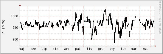 wykres przebiegu zmian ciśnienie