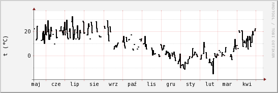 wykres przebiegu zmian windchill temp.