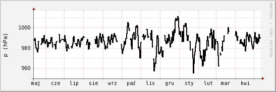 wykres przebiegu zmian ciśnienie