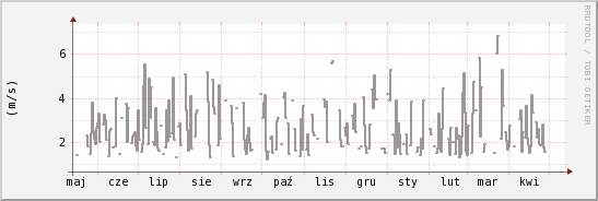 wykres przebiegu zmian średnia prędkość wiatru