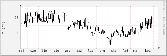 wykres przebiegu zmian windchill temp.