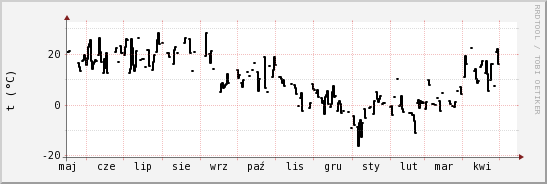 wykres przebiegu zmian windchill temp.