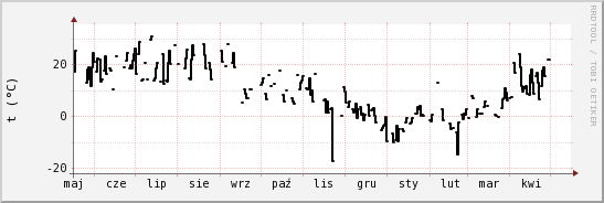 wykres przebiegu zmian windchill temp.