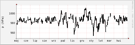 wykres przebiegu zmian ciśnienie