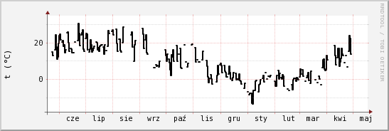 wykres przebiegu zmian windchill temp.