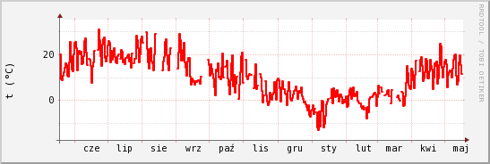wykres przebiegu zmian temp powietrza