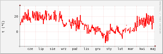 wykres przebiegu zmian temp powietrza