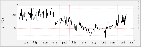 wykres przebiegu zmian windchill temp.