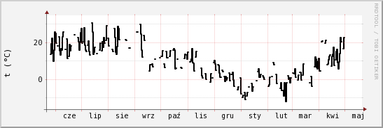 wykres przebiegu zmian windchill temp.