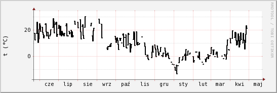 wykres przebiegu zmian windchill temp.