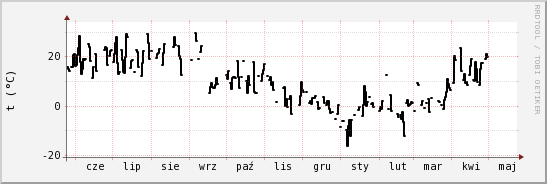 wykres przebiegu zmian windchill temp.