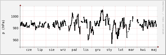 wykres przebiegu zmian ciśnienie