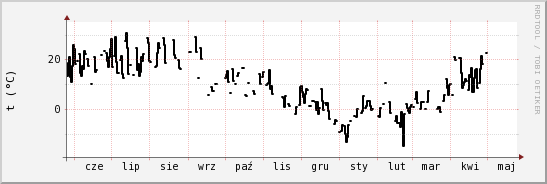 wykres przebiegu zmian windchill temp.