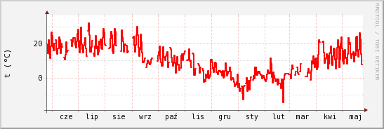 wykres przebiegu zmian temp powietrza