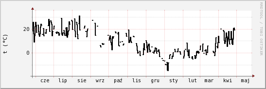 wykres przebiegu zmian windchill temp.