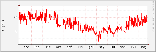 wykres przebiegu zmian temp powietrza