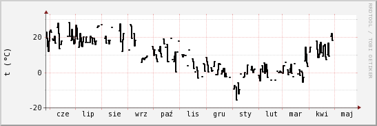 wykres przebiegu zmian windchill temp.