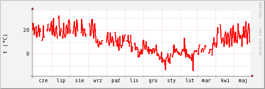 wykres przebiegu zmian temp powietrza