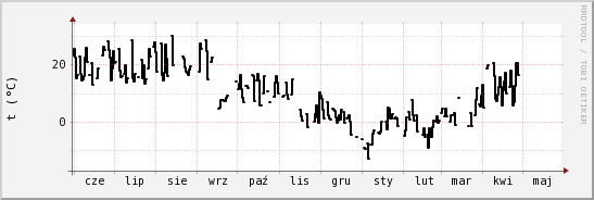 wykres przebiegu zmian windchill temp.