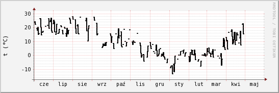 wykres przebiegu zmian windchill temp.