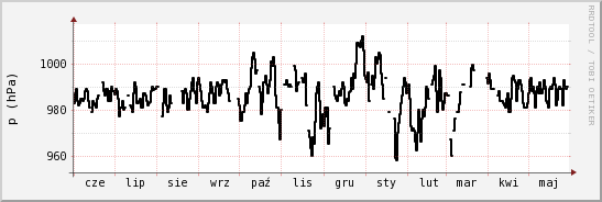 wykres przebiegu zmian ciśnienie