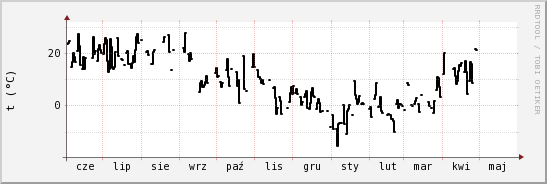 wykres przebiegu zmian windchill temp.