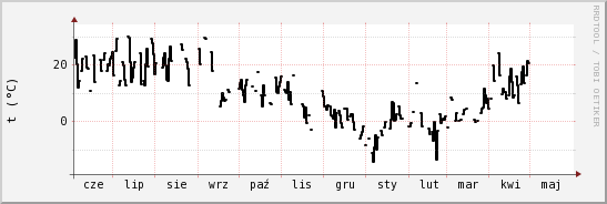 wykres przebiegu zmian windchill temp.