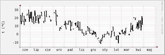 wykres przebiegu zmian windchill temp.