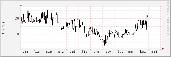 wykres przebiegu zmian windchill temp.